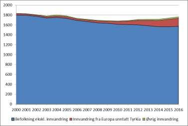 fiskeindustrien - økning fra 2007 1600 1400 1200 1000 800 600 400 200