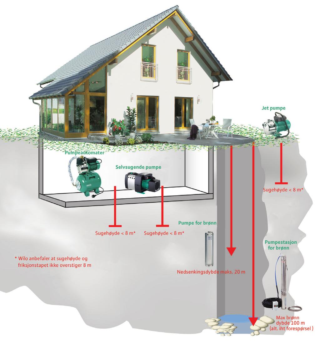 2 Produkter for vannforsyning og lensing Sikker vannforsyning Ett godt gjennomtenkt pumpevalg er nøkkelen til effektivt vannforbruk, Wilo gir deg hjelp på veien.