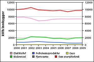 Utvikling i husholdningene -per innbygger Arendal