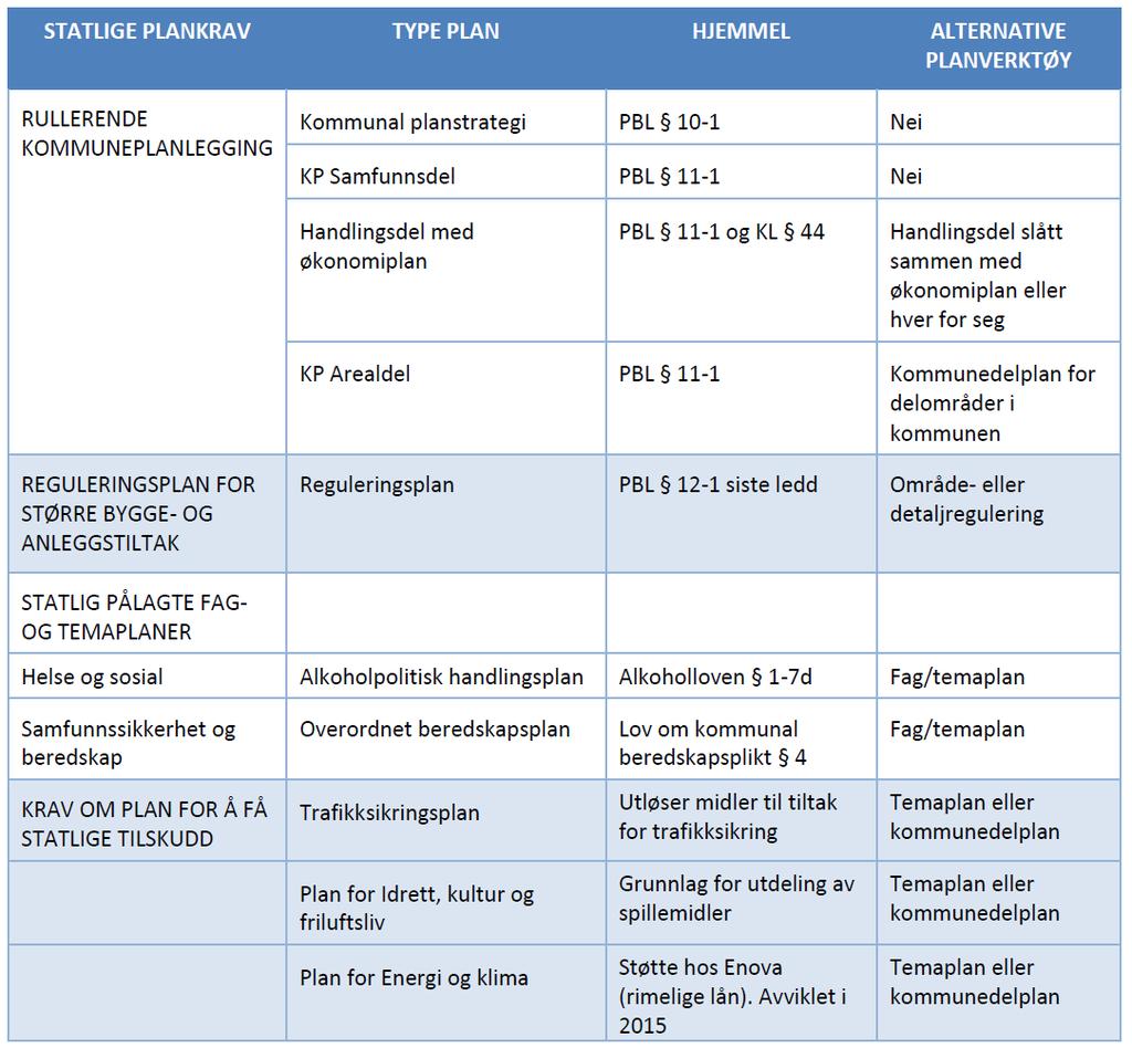 Krav om reguleringsplan Kommuneplanens