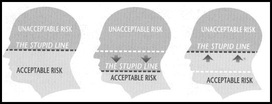 Risikovillighet Risiko innebærer muligheten for tap i en eller annen form (Thelle, Breivik, Enebakk, Skolbekken & Teigen, 2001) I en skredkontekst relateres risiko til fysiske faktorer som mulig