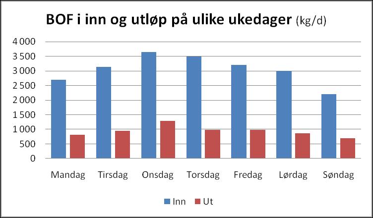 Odderøya Renseanlegg: Organisk belastning og rensegrad ved anlegget. 16 Gjennomsnitt for 2009 basert på månedstall 72 4,5 % Fosfor rensegrad (%) Gjennomsnitt, prøveperiode 2010 96.