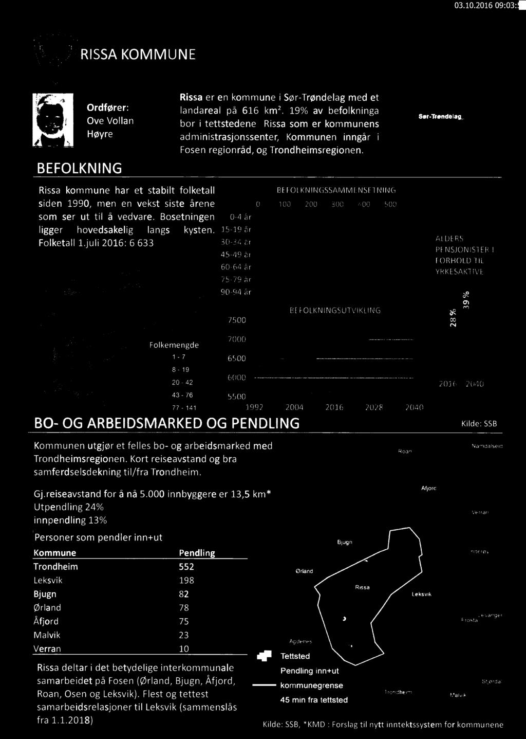 6000 220-42 2016 2040 243-76 5500 K 77.141 1992 2004 2016 2028 2040 BO- OG ARBEIDSMARKED OG PENDLING Klde:SSB Kommunen utgjør et felles bo- og arbedsmarked med Roan Namdarsevd Trondhemsregonen.