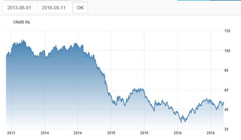 Oljeprisen (og oljeservicemarkedet) har vært gjennom en omfattende markedskorreksjon Oljeprisen faller fra 110 USD/fat i 2014 til 42 USD/fat i