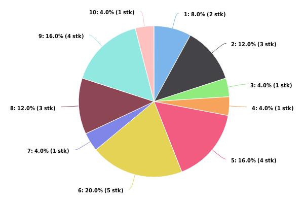 Figur 2: Prosentvis fordeling av antall hendelser (antall hendelser i parentes) 1 - Grunnstøting 2 - Fartøy i drift 3 - Øvrige skipshendelser 4 - Offshore 5 - Drivende