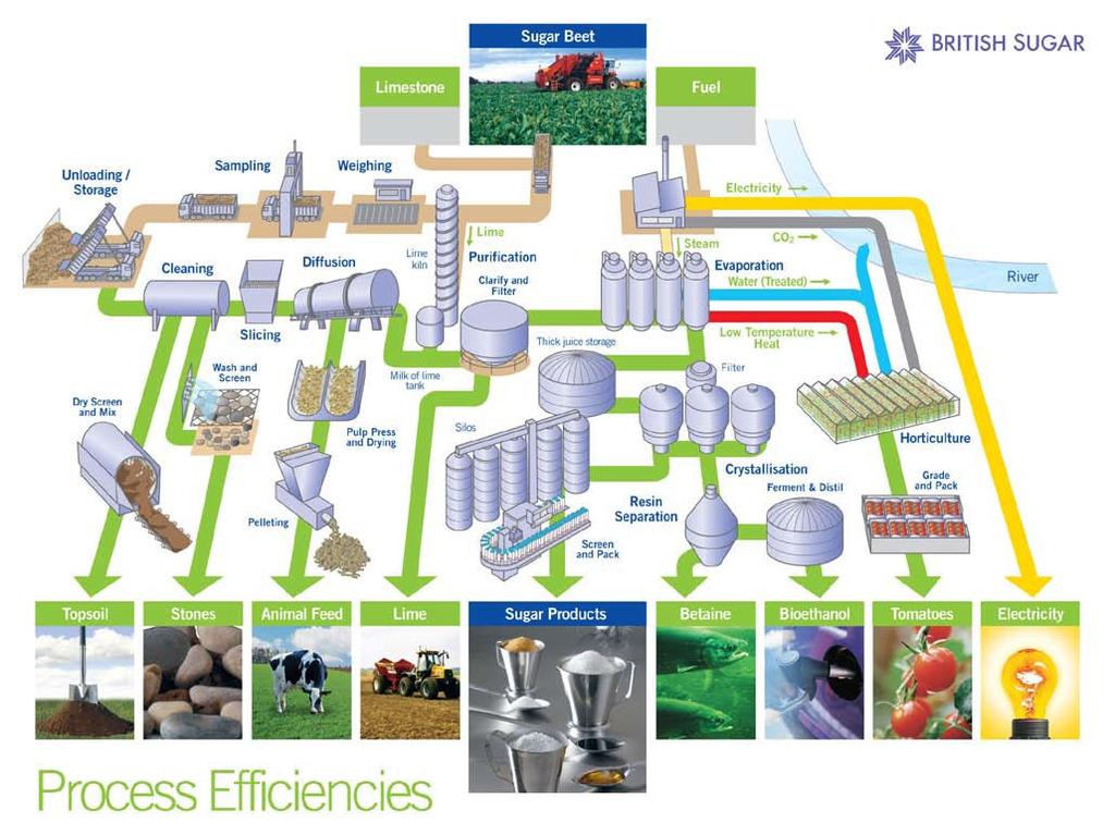 British Sugar Processes 7