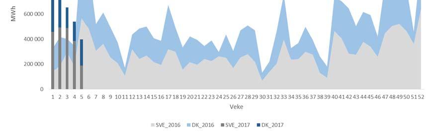 9 Vind- og kjernekraftproduksjon Figur 9 Vindkraftproduksjon i Danmark og Sverige dei siste to vekene og vindkraftproduksjon per veke for Sverige og Danmark i 2015 og 2016.