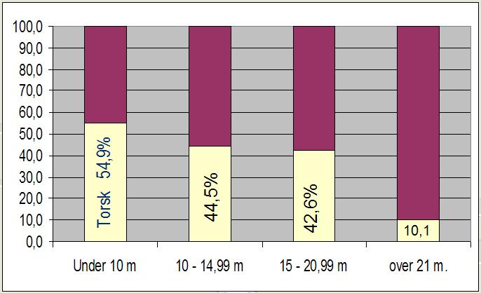 Figur 2, andel torsk av total fangst (tonn): Hvor mange deltakeradganger fartøyene har er også svært forskjellig, andelen av fartøy som kun har gruppe I adgang er