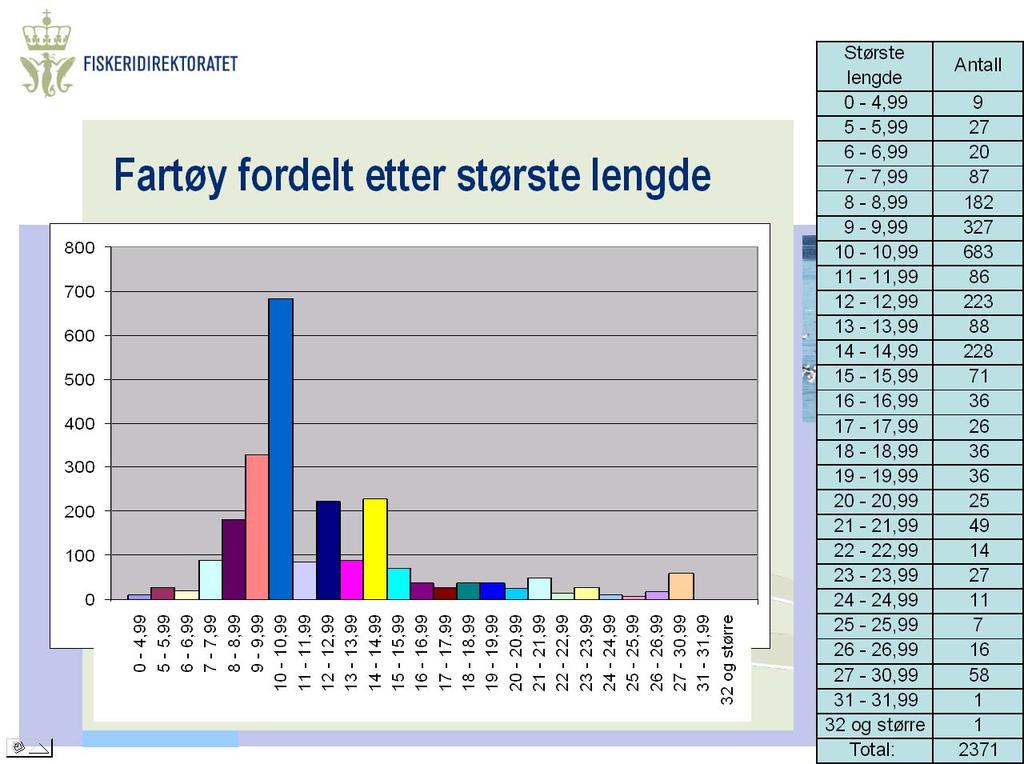 31.desember 2004: Faktisk lengde (meter) Hjemmelslengde (meter) 0-9,9 10-14,9 15-20,9 21-27,9 Totalt 0-9,9 672 129 4 1 806 10-14,9 36 1.194 12 5 1.