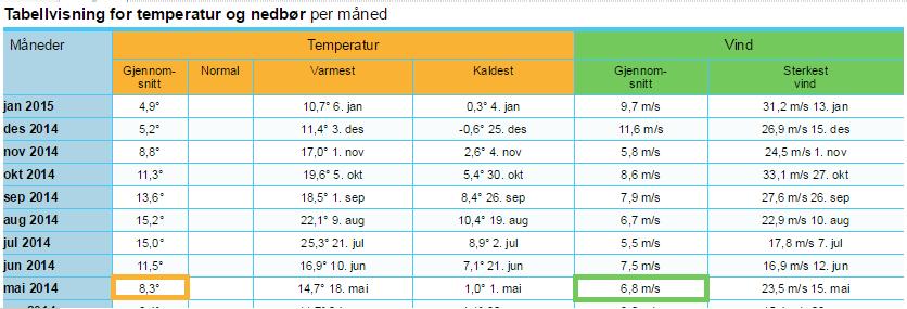 Gjennomsnittlig temperatur og vindhastighet ved Geitmaren 2014 (yr.no, 2015).
