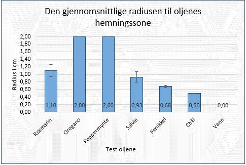 Utførelse Om lag 35 papirlapper ble sterilisert ved å varme de i ca. to minutter i en mikrobølgeovn. Bakterieløsningen ble laget ved å blande E.