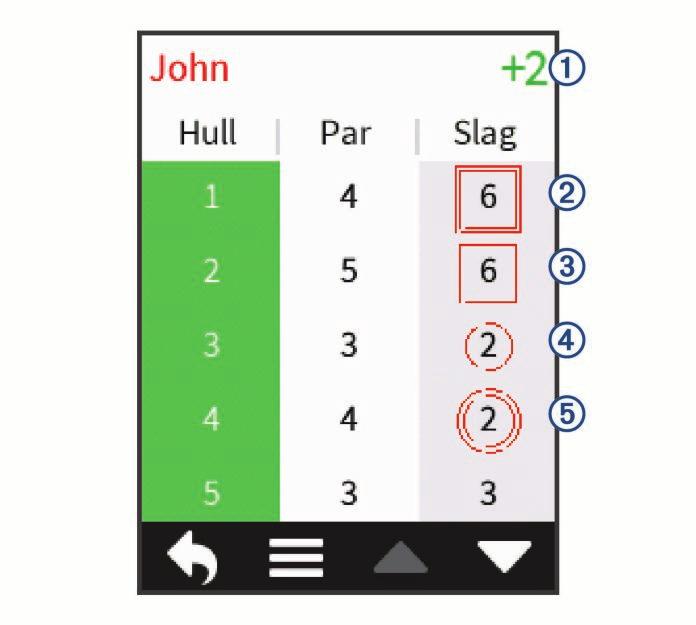 Enheten viser da detaljer for alle spillerne i den gjeldende runden. Vise spillerstatistikk Du kan vise statistikk for en enkeltspiller for runden du spiller for øyeblikket. 1 Velg > > Rundedetaljer.