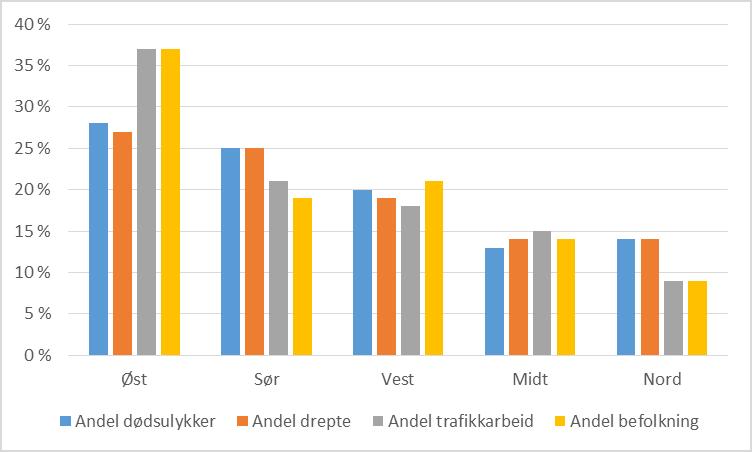 Figur 2 viser klare ulikheter mellom regionene når det gjelder deres andel av dødsulykkene og antall drepte sett i forhold til deres andel av det samlede trafikkarbeidet og befolkningen.