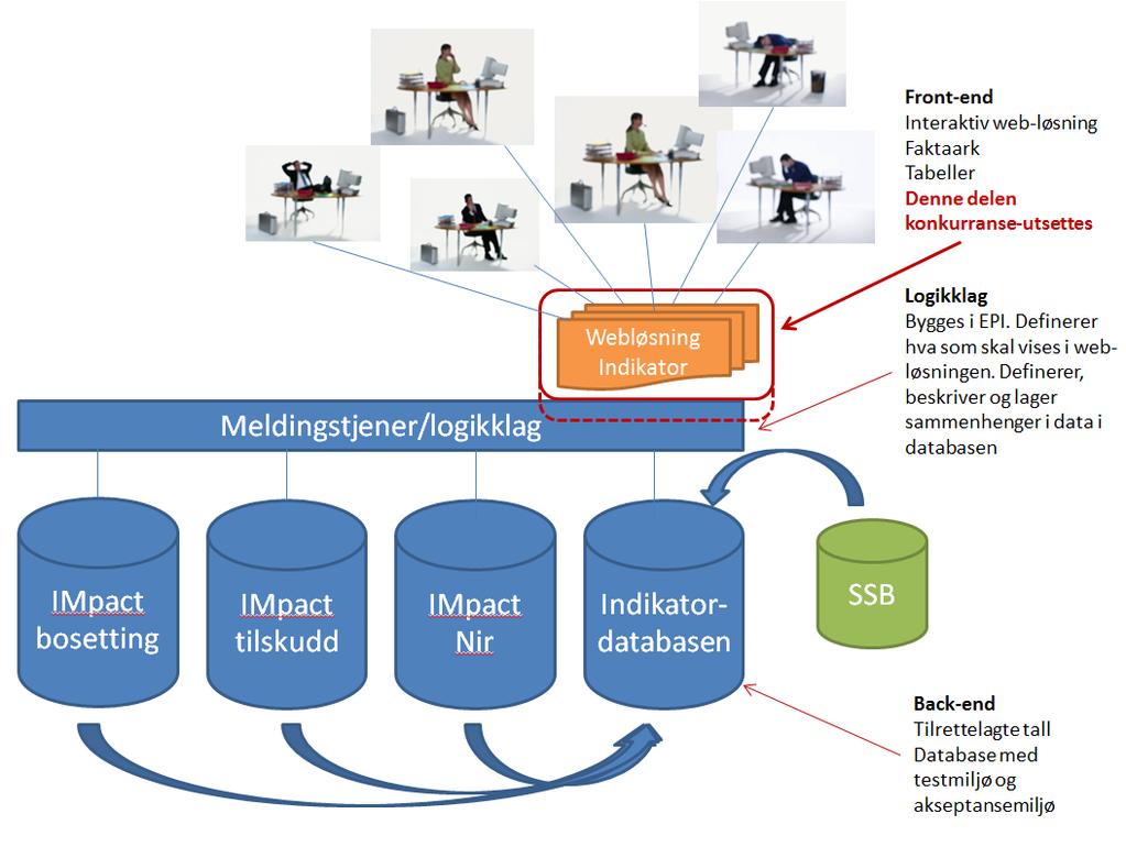 Illustrasjon av indikatorprosjektet Bakgrunnen for prosjektet er et stort behov for løpende oppdaterte integreringsrelevante data på kommunenivå.