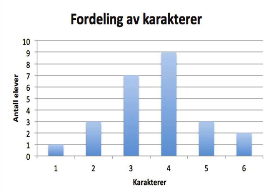 Oppgave 16 (1,5 poeng) Diagrammet viser fordelingen av karakterer på en prøve. a) Hvor mange fikk karakteren 4? Svar: b) Hvor mange fikk karakteren 3 eller dårligere?