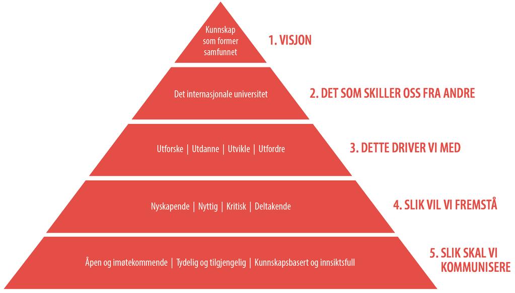 VERDIPYRAMIDEN Pyramiden er en oversikt over UiBs verdigrunnlag med utgangspunkt i hovedstrategien «Hav, liv, samfunn».