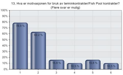 Kapittel 7 Fish Pool som styringsverktøy Alternativ Prosent 1 Redusere svingninger i inntekt 78,9 % 2 Redusere risiko for eierne 63,2 % 3 Redusere risikoen for 15,8 % finansielle problemer 4