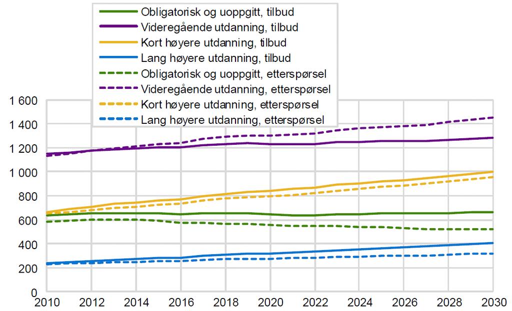 Får vi et arbeidsmarked i utakt? Framskriving av tilbud og etterspørsel etter arbeidskraft med ulike utdanningsnivå, 2010 2030. 1000 personer. Fremtidens arbeidsmarked: økende mismatch.