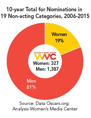 4.1 WMC Investigation: 10-Year Analysis of Gender & Oscar Nominations Women in film and especially women of color continue to face discriminatory hurdles. Hollywood is still an all-boys club.