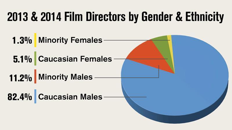 5.1 Inaugural Feature Film Diversity Report For å finne mer oppdaterte tall på antall filmer regissert av kvinner blant de store filmstudioene, har jeg valgt å ta i bruk Directors Guild of America