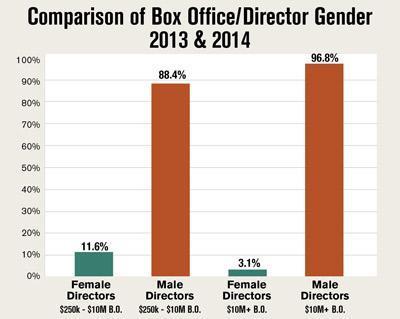Figur 14: Sammenligningen av kvinnelige og mannlige regissører basert på filmenes bruttoinntekt (DGA, 2015).