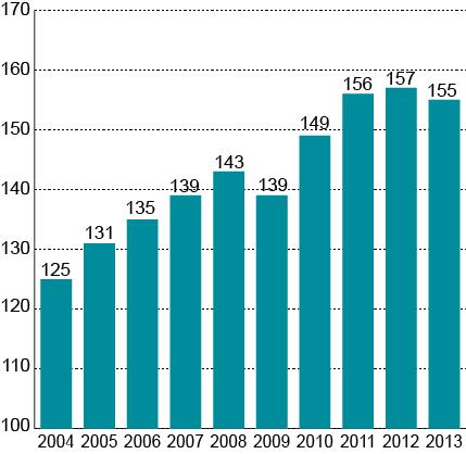 Høyere lønnsvekst i Norge enn hos handelspartnerne bidro til at lønnskostnadene per produsert enhet i Fastlands-Norge relativt til handelspartnerne økte med 27 prosent fra 1990 til 2012, målt i