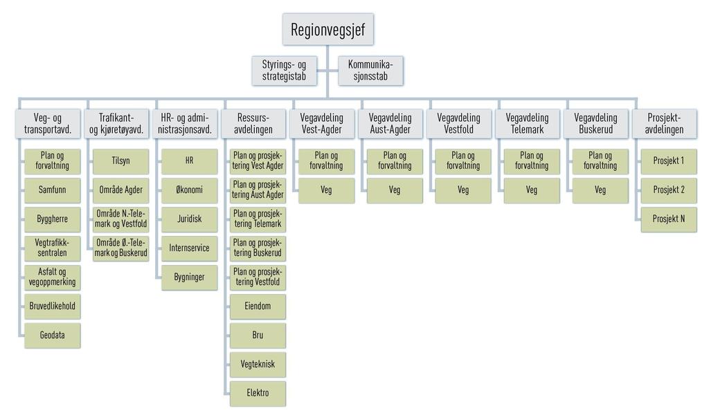 Region sør Biolog, planteviter, anleggsgartner, landskapsingeniør Prosjektledelse/byggeledelse: - Prosjektleder/planleggingsleder -