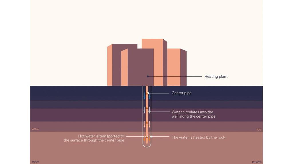 Energibrønner EB2000 Energiuttaket fra én brønn på 2 000 m tilsvarer rundt 40 konvensjonelle grunne brønner på 200m Krever mindre overflatearealet enn en brønnpark med