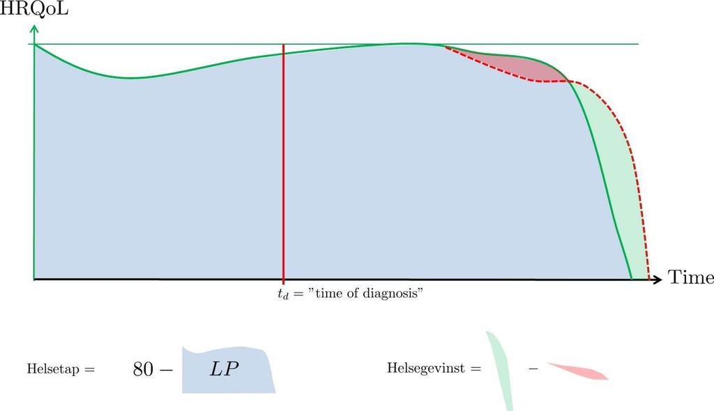 Figur 3: Norheims helsetapskriterium. Man antar diagnose av en behandlbar tilstand ved tidspunktet markert med vertikal rød linje.