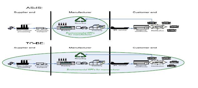BIP 188956 MARLEN - Maritime Logistics Chains and the Environment Kontraktspartner: Det Norske Veritas Utfordringer ved optimalisering av flåte mhp energieffektivitet Analyse av transportkjeden mhp