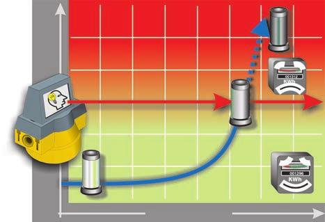 energibehovet ved et tilsmusset filterelement med filtermonitorens beregnede maksimale verdi avhengig av driftsbetingelsene Energisparing Vedlikeholdsråd "filterbytte" mulig via røde LE samt via