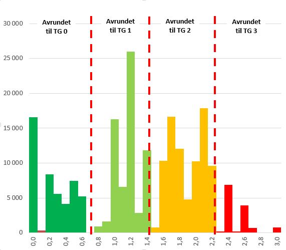 4 Teknisk tilstand Andel areal pr vektet tilstandsgrad (avrundet) 7% 23% TG 0 39% TG 1 TG 2 32% TG 3 Figur 3: Andel areal pr.