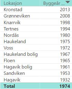 Man ser imidlertid av det er flere av lokasjonene som ligger betydelig over dette ambisjonsnivået.