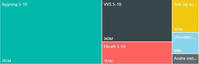 I nominelle verdier er det Haukeland, Sandviken og Voss som har det største estimerte tekniske oppgraderingsbehovet i porteføljen Det gjøres oppmerksom på at kr/kvm er oppgraderingsbehovet fordelt på