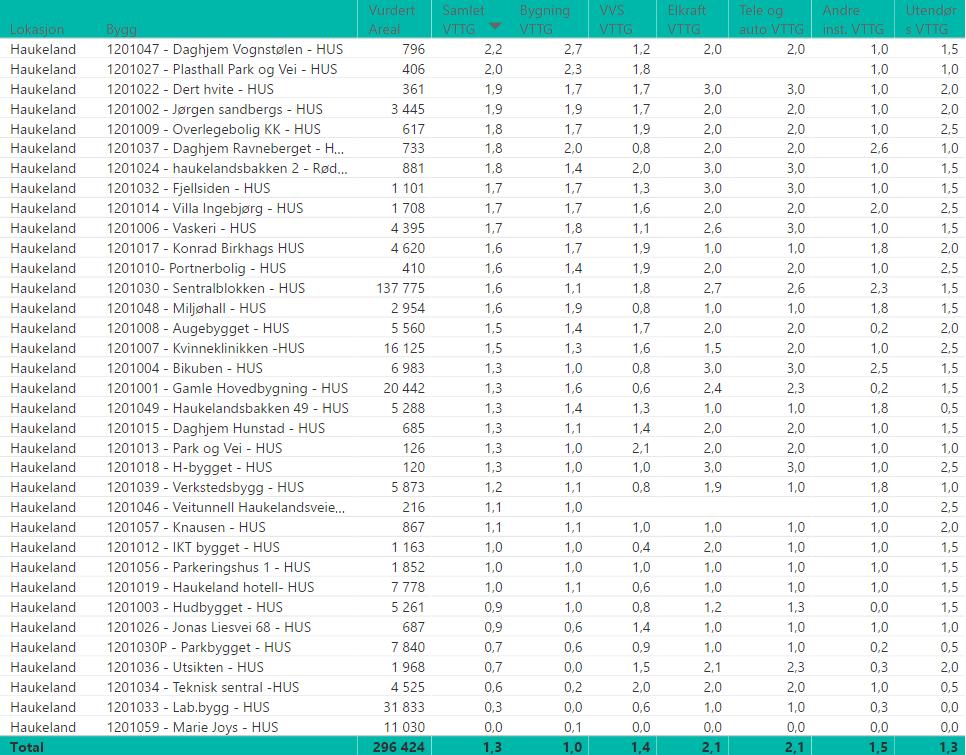 6 Utdypende resultater på bygningsnivå 6 Utdypende resultater på bygningsnivå I dette avsnittet er det gitt en mer detaljert presentasjon av resultatene knyttet til teknisk tilstand på bygningsnivå.