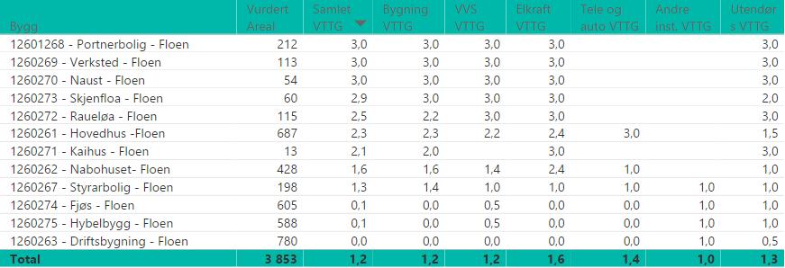 6 Utdypende resultater på bygningsnivå Floen For lokasjonen Floen er ca. 3 800 kvm kartlagt mht. teknisk tilstand.