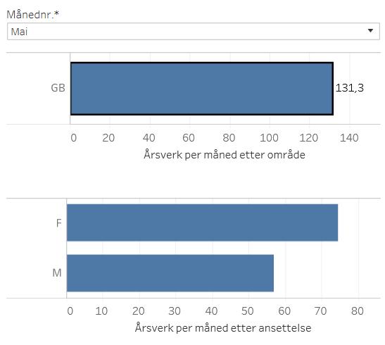1. vil det først fremkomme f.o.m. 2018. Pr mai er det registrert 131,3 årsverk, hvorav 74 er faste og 57 midlertidige (inkl.