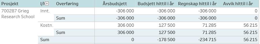 Griegakademiet er tildelt kr 306 for. Kostnader pr mai viser et noe lavere forbruk enn periodisert budsjett.