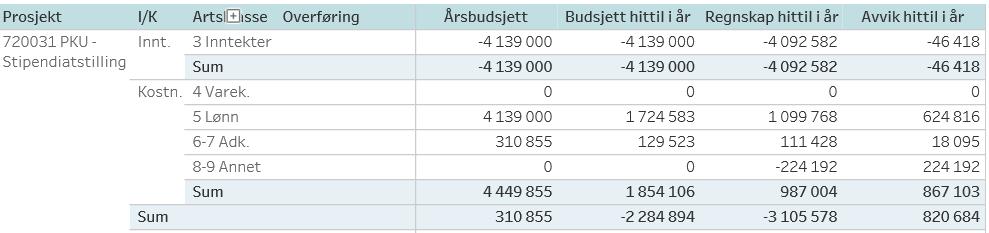 Stipendiatmidler fra PKU For er KMD tildelt kr 4.139 fra PKU til 5 stipendiater, hvorav 1 er i siste år med finansiering.