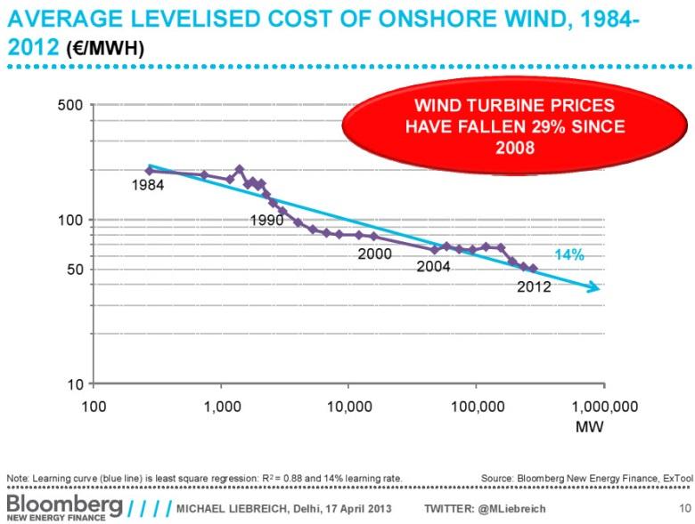 Fornybarkost kan falle videre siden teknologien er mer umoden Læringskurve Kostnadene til vind og sol har