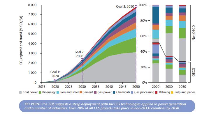 IEA ser en stor rolle for CCS CCS «is an integral part of any lowest cost mitigation scenario [.