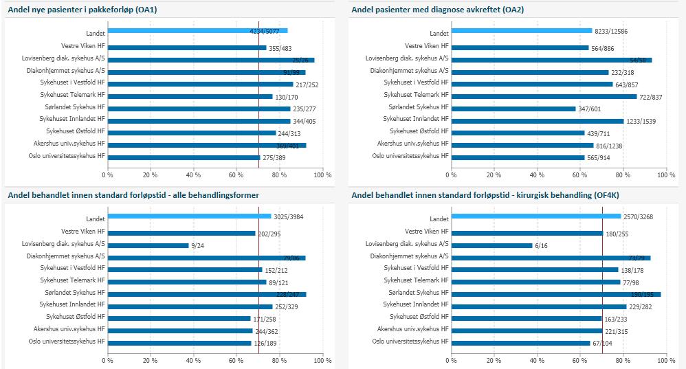 3. Kvalitet og pasientbehandling Tykk- og endetarmskreft pakkeforløp,