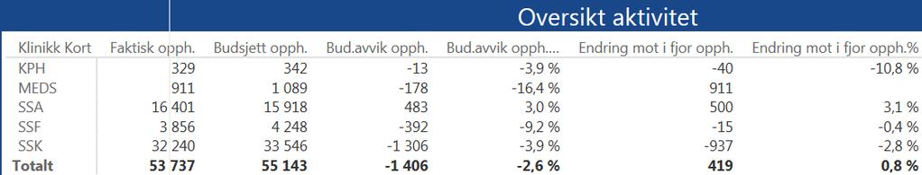 Aktivitet somatikk pr