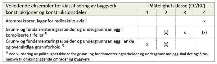 VURDERINGSDEL 7 Geoteknisk kategori Basert på Eurokode 7 (Standard Norge, 2008a) bestemmes geoteknisk kategori for prosjektering av konstruksjoner.