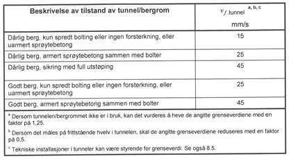 Tabell 17 Basisverdier for frekvensveid svingehastighet avhengig av berg og tunnel kvalitet A 1 (Tabell 5 i (Norsk standard NS8141-1:2012 + A1:2013, 2013)) Krav til frekvensveid svingehastighet for