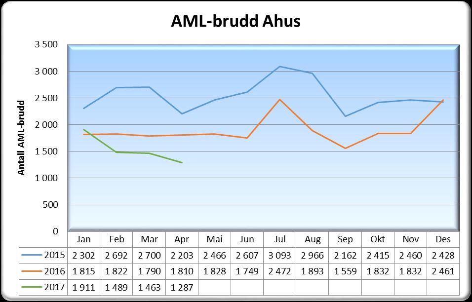 1.2 AML brudd April 2017 Antall brudd Brudd pr vakt Siste 3 mnd Denne måned Hittil i år Denne periode Hittil i år I år I fjor I år I fjor I år I fjor I år I fjor 17-feb 17-mar 17-apr Divisjon for