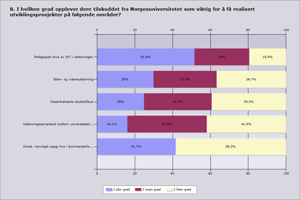 Evaluering av Norgesuniversitetet 45 tettere på gjennomføringen av hvert enkelte prosjekt.