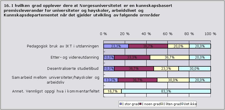Evaluering av Norgesuniversitetet 57 Når det gjelder Norgesuniversitetets virksomhet som en kunnskapsbasert premissleverandør på sine områder, ser vi noe av det samme mønsteret.