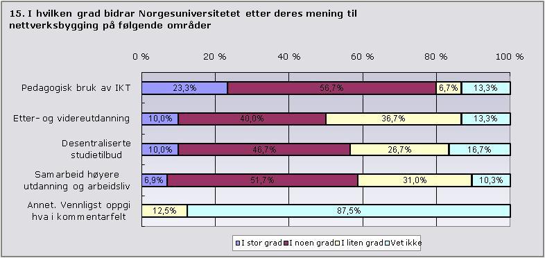Norgesuniversitetet spiller imidlertid i følge respondentene 18 en mindre rolle i forhold til nettverksbygging, men også