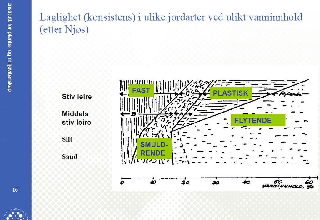 Jordarbeiding Mål: optimale vekstvilkår i jorda for spiring, For tørt